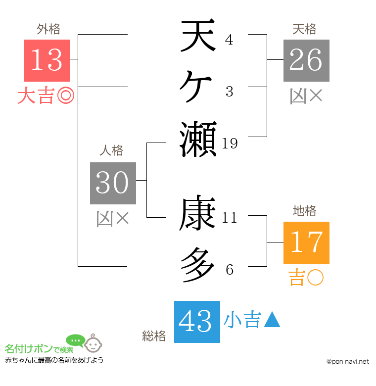 天ケ瀬 康多さんの姓名判断結果