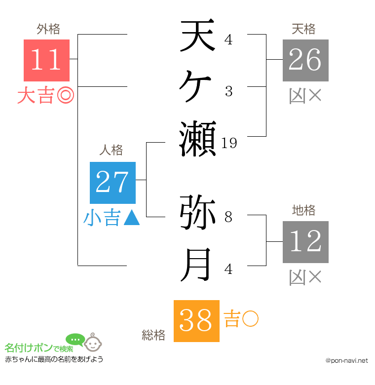 天ケ瀬 弥月さんの姓名判断結果
