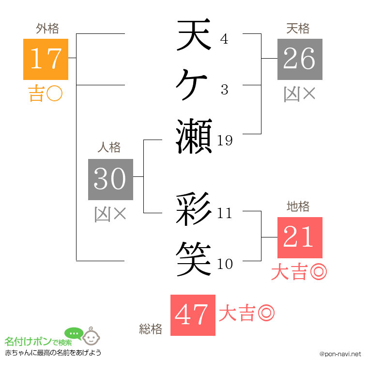 天ケ瀬 彩笑さんの姓名判断結果