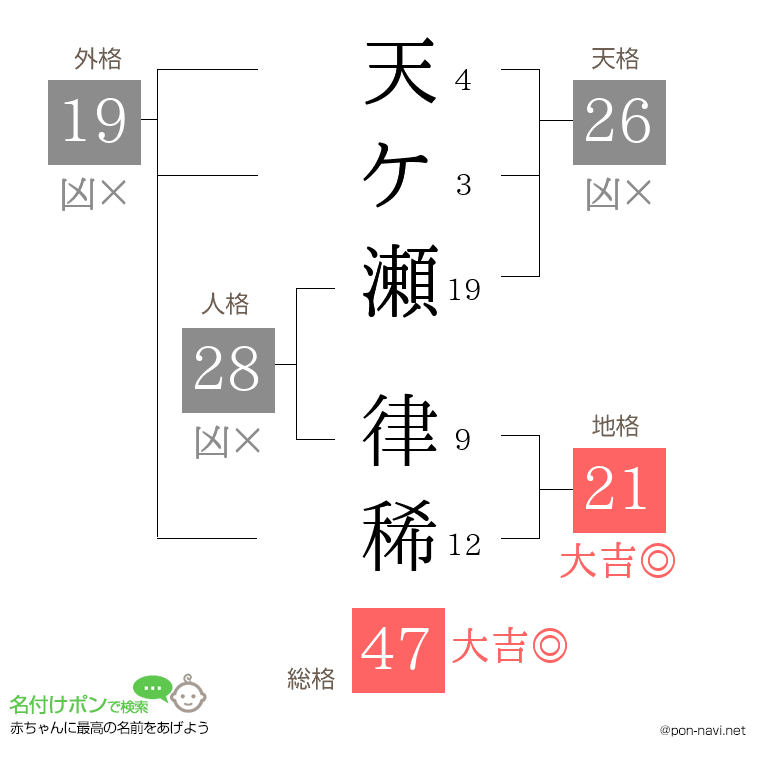 天ケ瀬 律稀さんの姓名判断結果