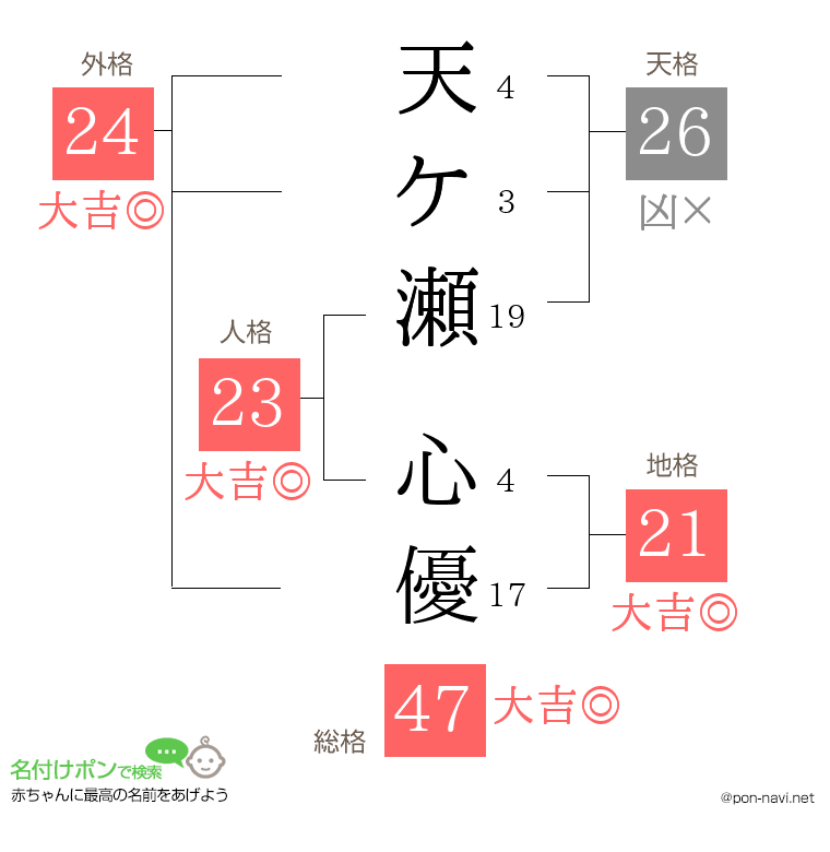 天ケ瀬 心優さんの姓名判断結果