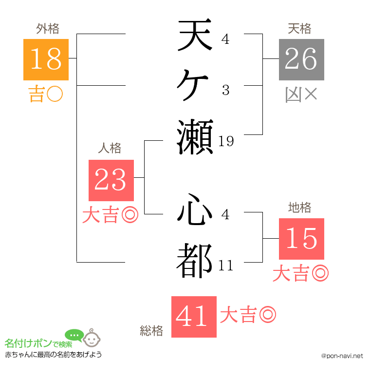 天ケ瀬 心都さんの姓名判断結果