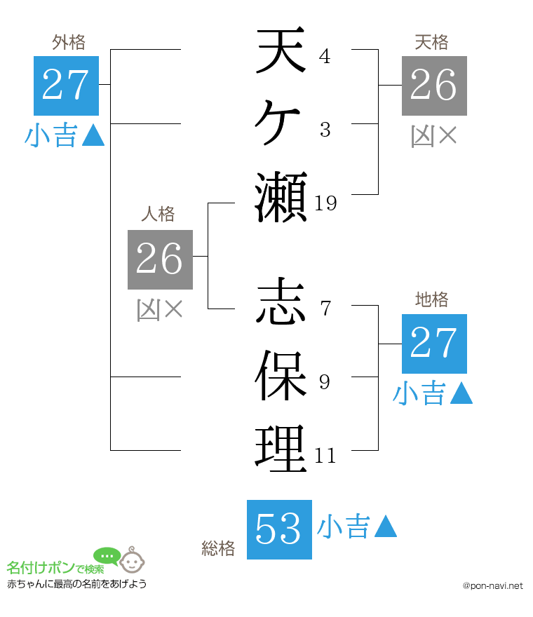天ケ瀬 志保理さんの姓名判断結果