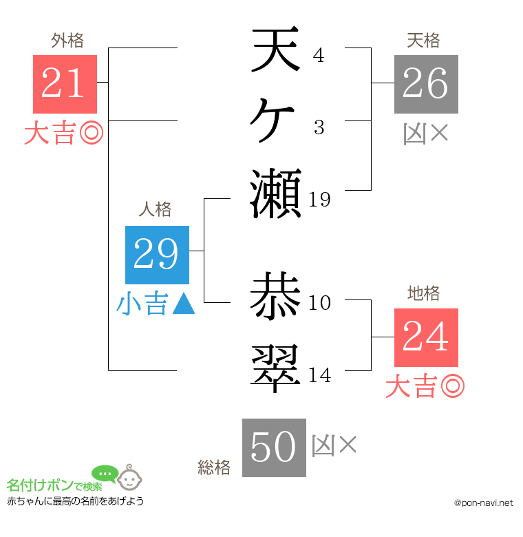 天ケ瀬 恭翠さんの姓名判断結果