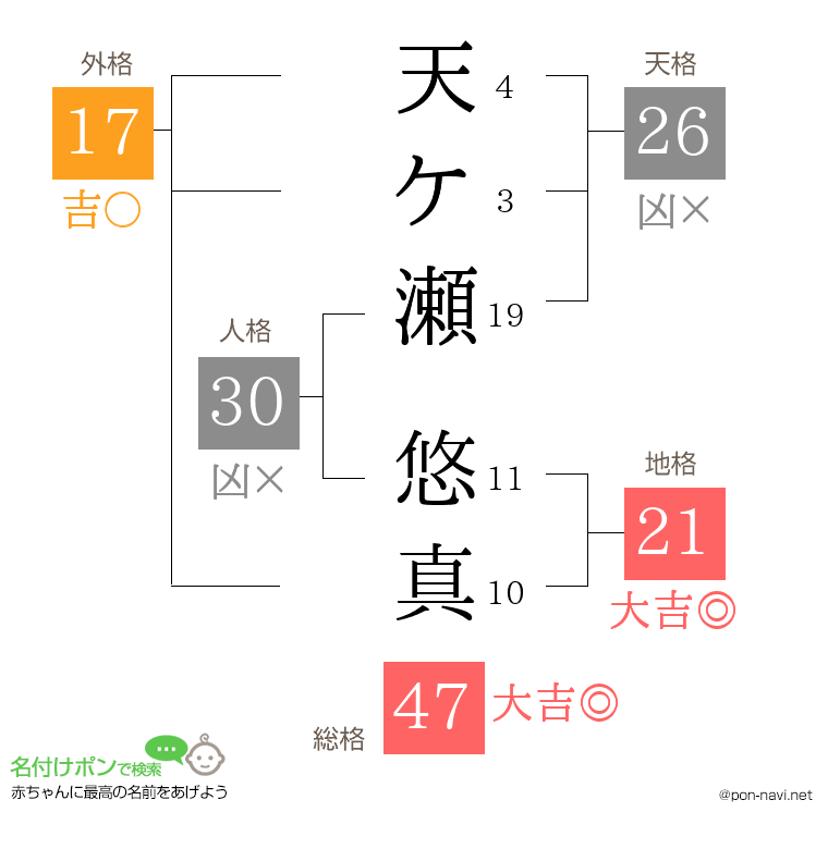 天ケ瀬 悠真さんの姓名判断結果