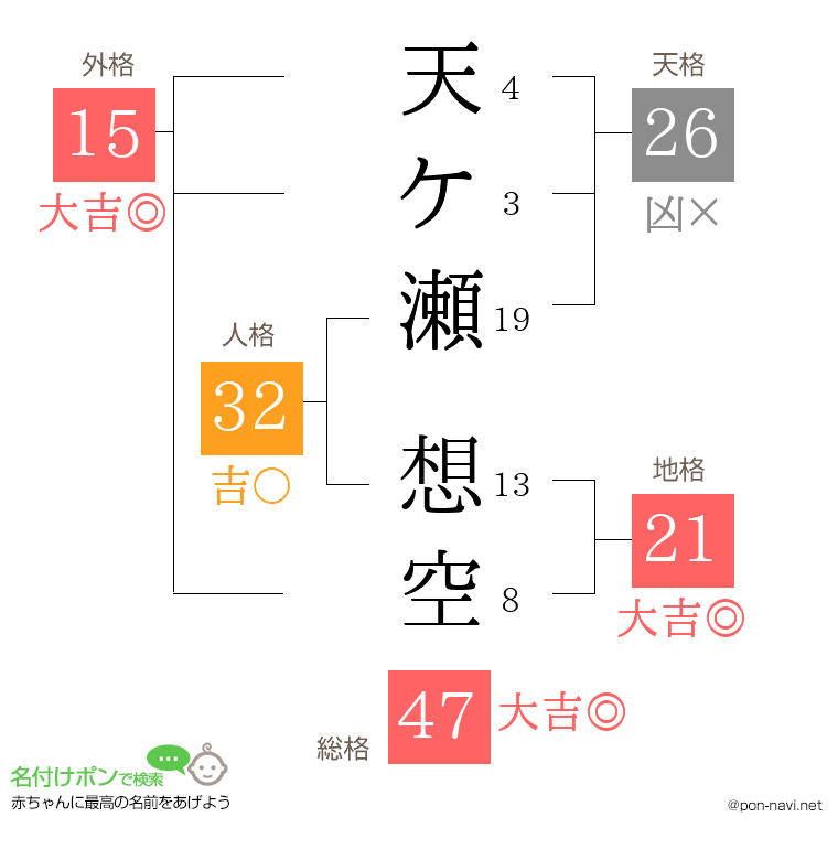 天ケ瀬 想空さんの姓名判断結果