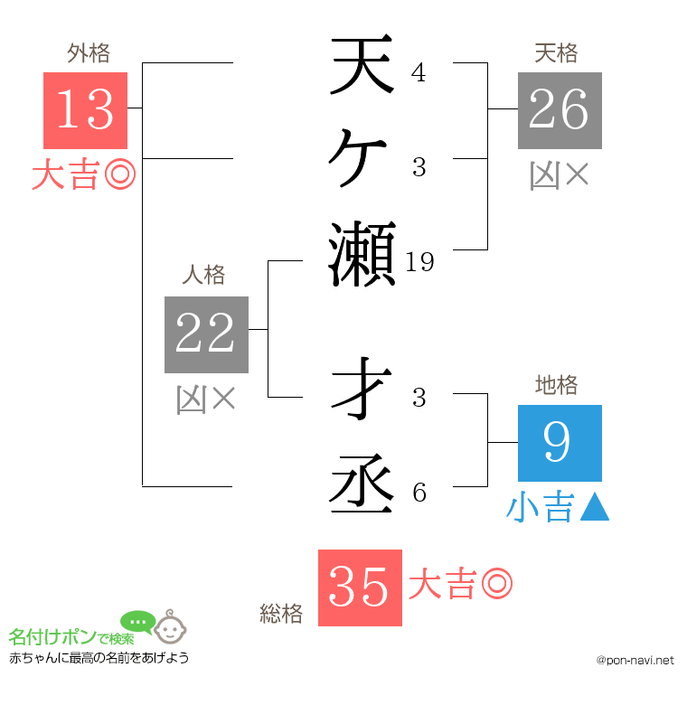 天ケ瀬 才丞さんの姓名判断結果