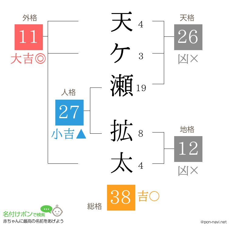 天ケ瀬 拡太さんの姓名判断結果