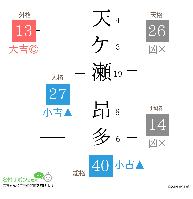天ケ瀬 昂多さんの姓名判断結果