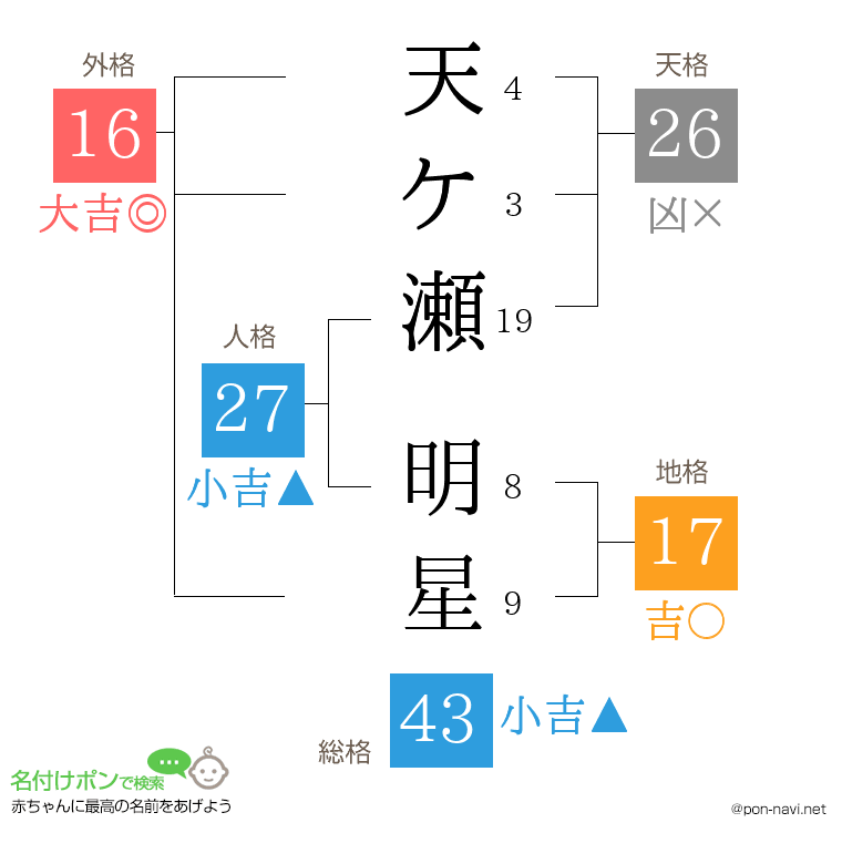 天ケ瀬 明星さんの姓名判断結果