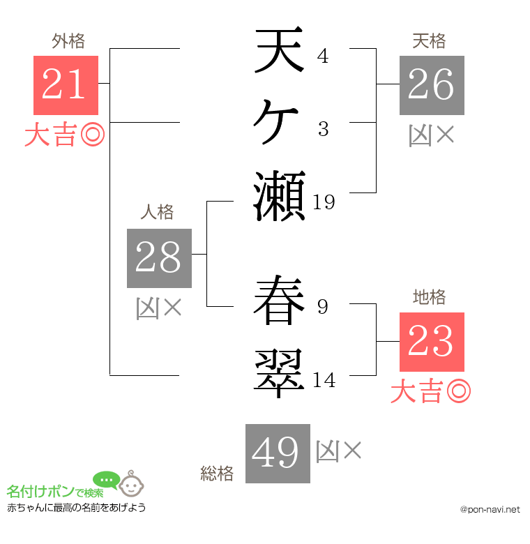 天ケ瀬 春翠さんの姓名判断結果
