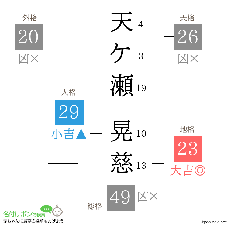 天ケ瀬 晃慈さんの姓名判断結果
