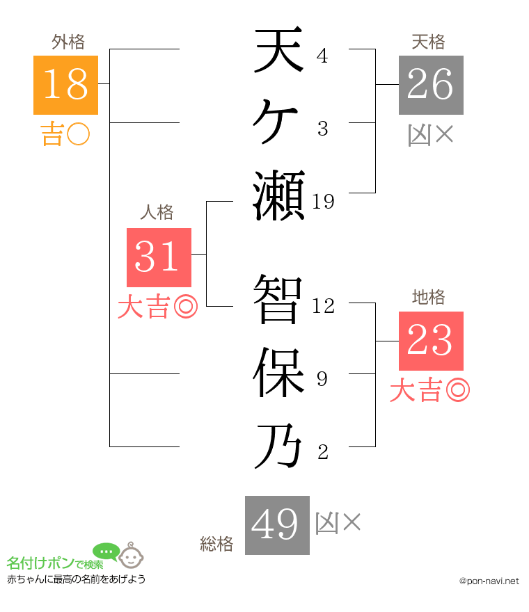 天ケ瀬 智保乃さんの姓名判断結果