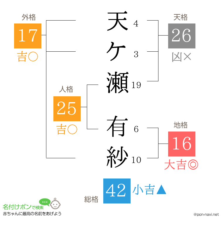 天ケ瀬 有紗さんの姓名判断結果