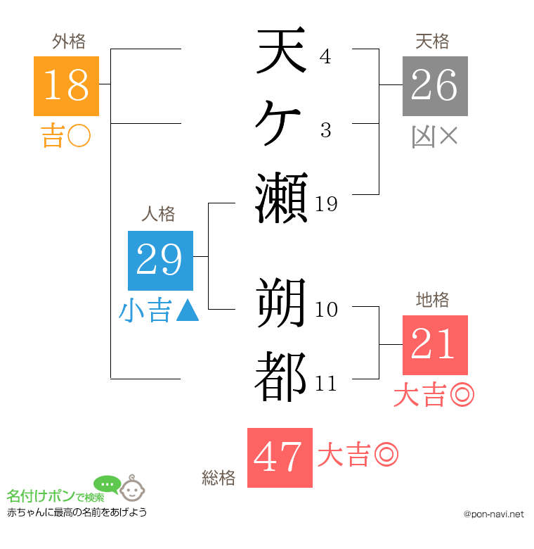 天ケ瀬 朔都さんの姓名判断結果