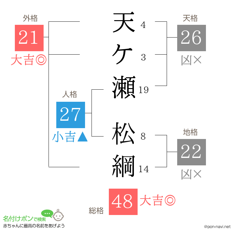 天ケ瀬 松綱さんの姓名判断結果