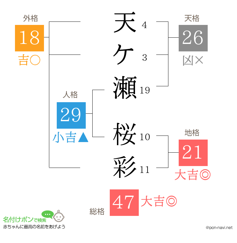 天ケ瀬 桜彩さんの姓名判断結果