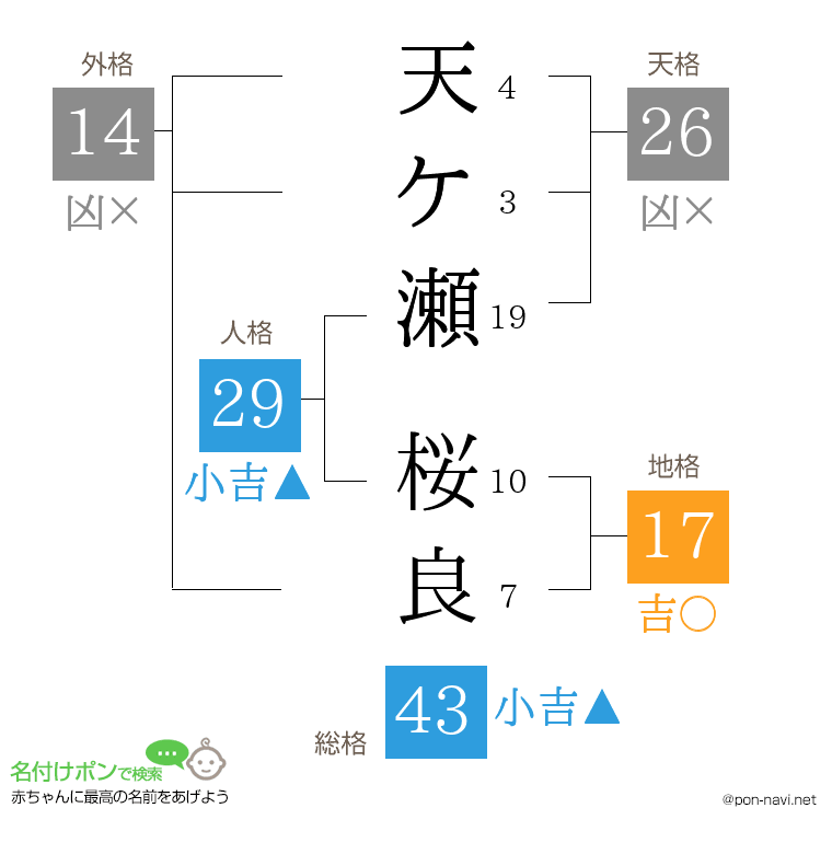 天ケ瀬 桜良さんの姓名判断結果