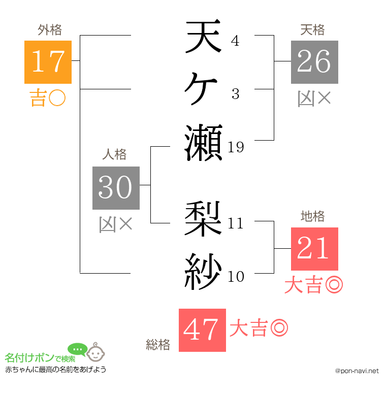 天ケ瀬 梨紗さんの姓名判断結果