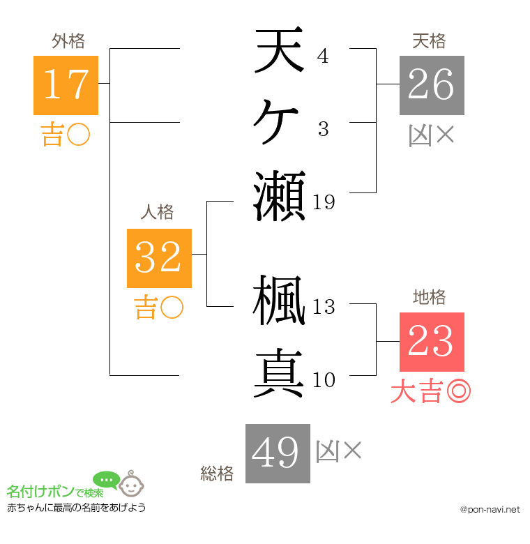 天ケ瀬 楓真さんの姓名判断結果