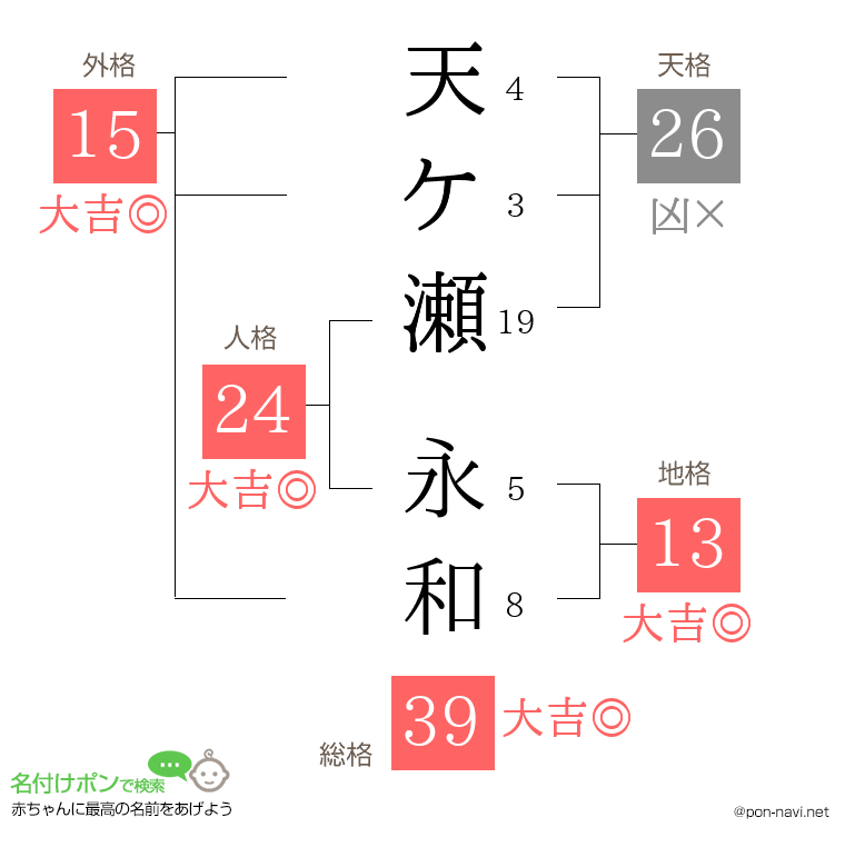天ケ瀬 永和さんの姓名判断結果