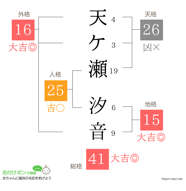 天ケ瀬 汐音さんの姓名判断結果