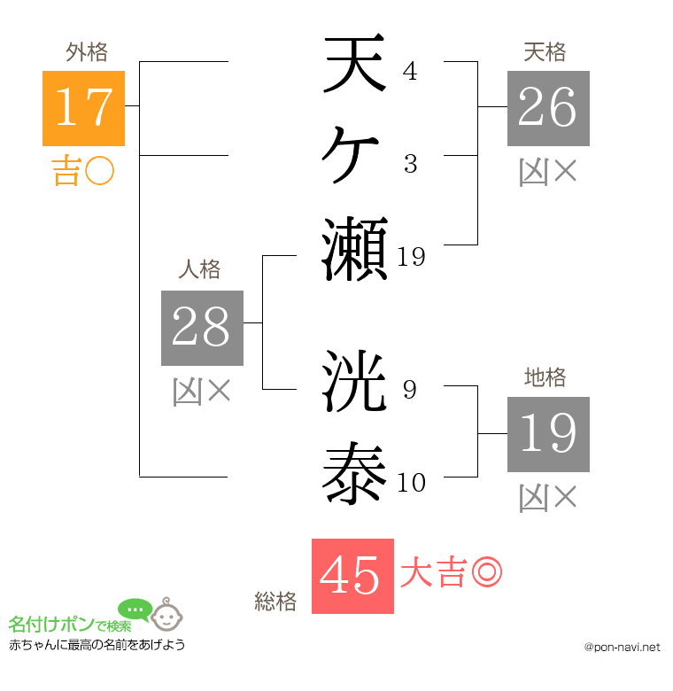 天ケ瀬 洸泰さんの姓名判断結果