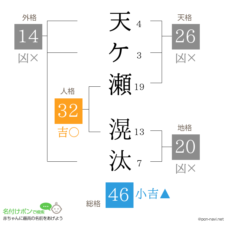 天ケ瀬 滉汰さんの姓名判断結果