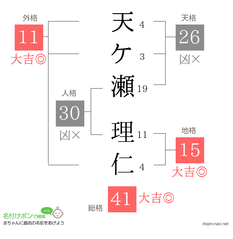 天ケ瀬 理仁さんの姓名判断結果