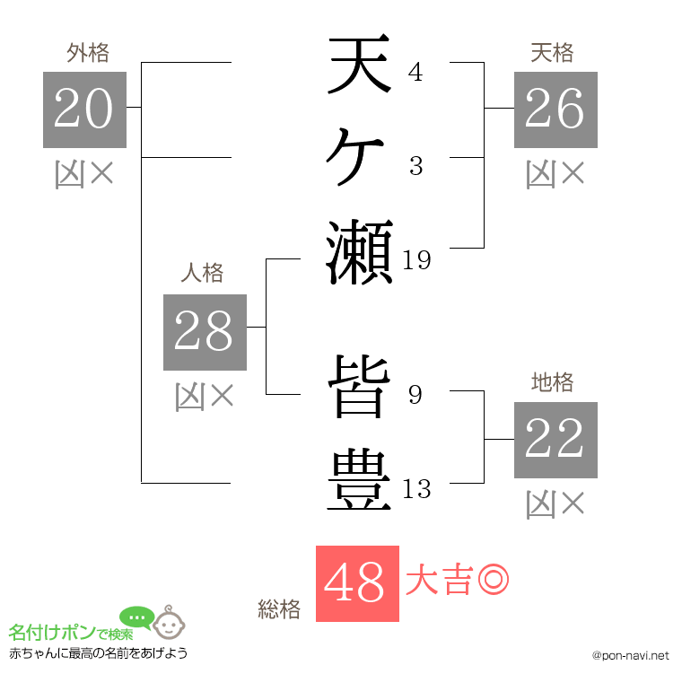 天ケ瀬 皆豊さんの姓名判断結果