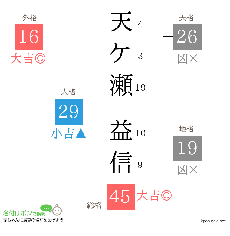 天ケ瀬 益信さんの姓名判断結果