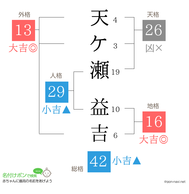 天ケ瀬 益吉さんの姓名判断結果