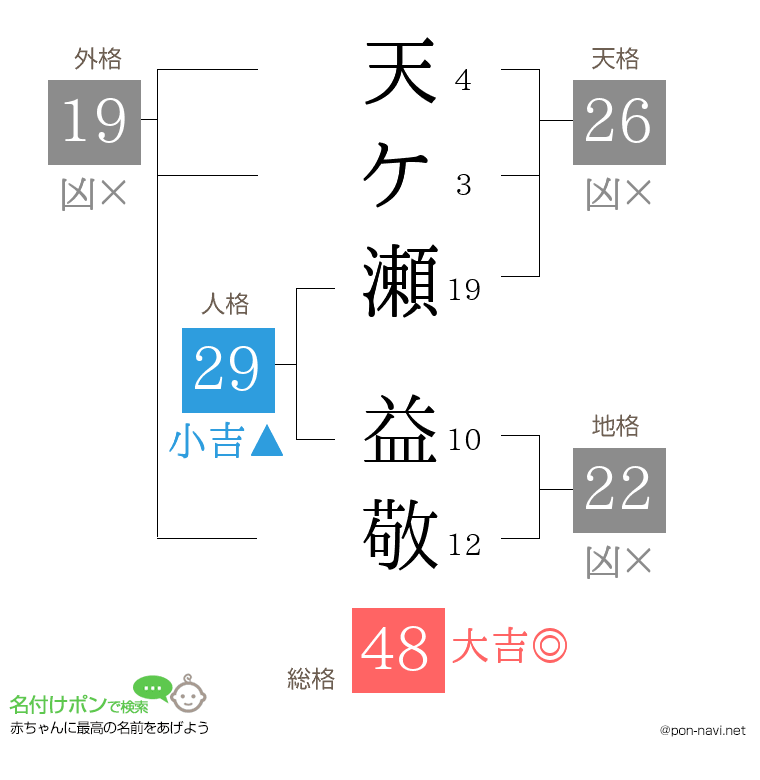 天ケ瀬 益敬さんの姓名判断結果