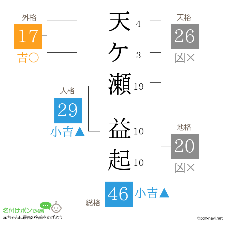天ケ瀬 益起さんの姓名判断結果