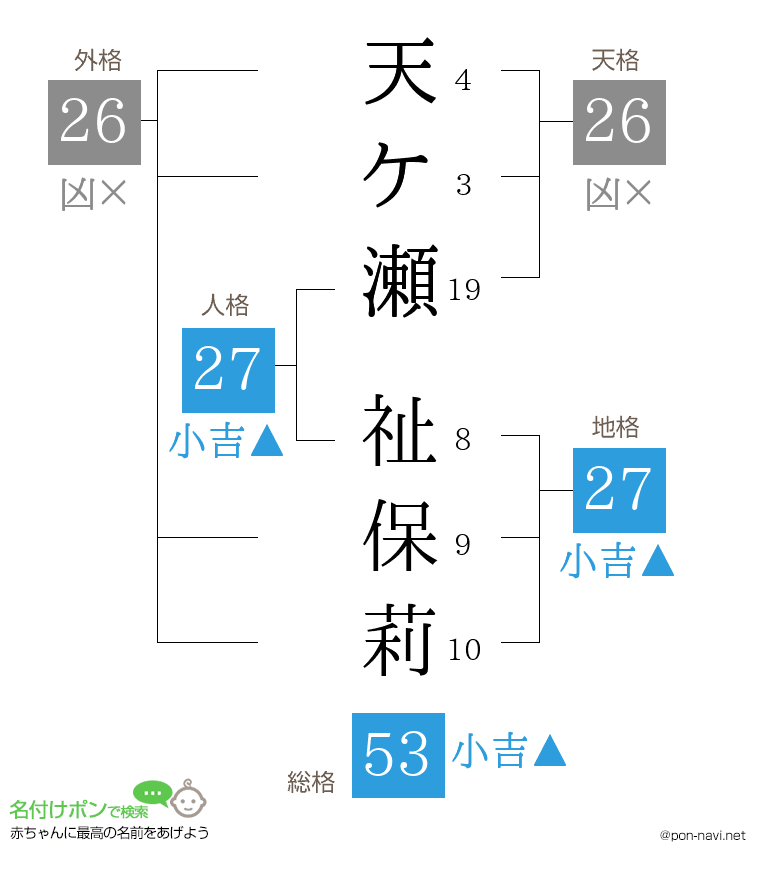 天ケ瀬 祉保莉さんの姓名判断結果