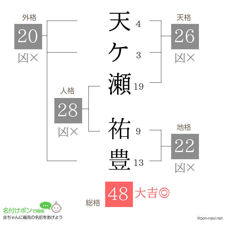天ケ瀬 祐豊さんの姓名判断結果