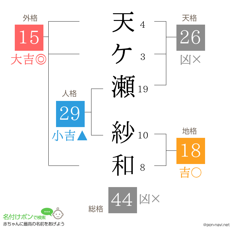 天ケ瀬 紗和さんの姓名判断結果