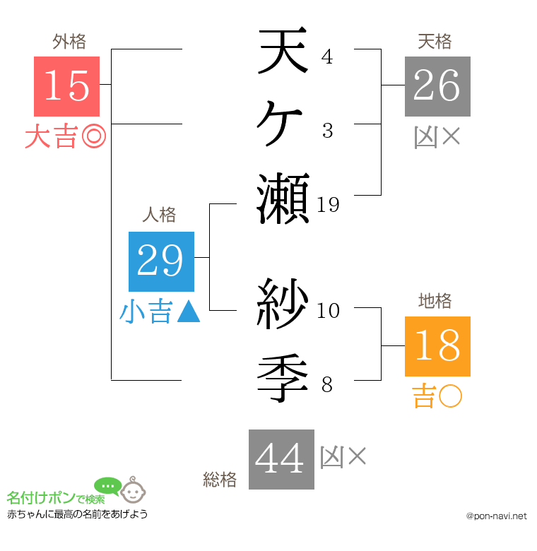 天ケ瀬 紗季さんの姓名判断結果