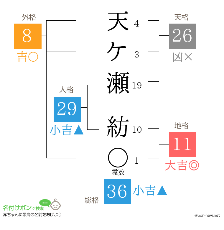 天ケ瀬 紡さんの姓名判断結果