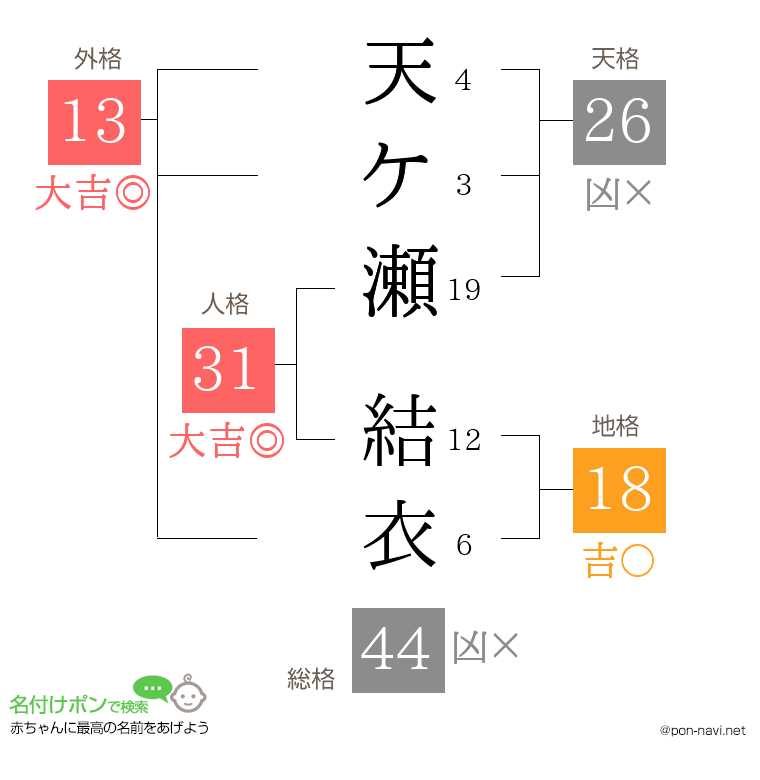 天ケ瀬 結衣さんの姓名判断結果