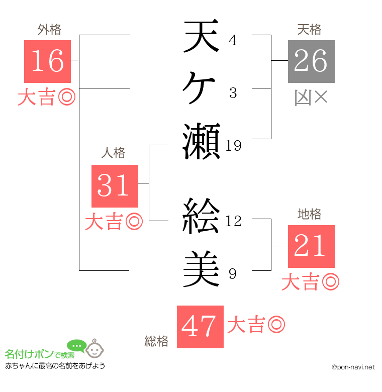 天ケ瀬 絵美さんの姓名判断結果