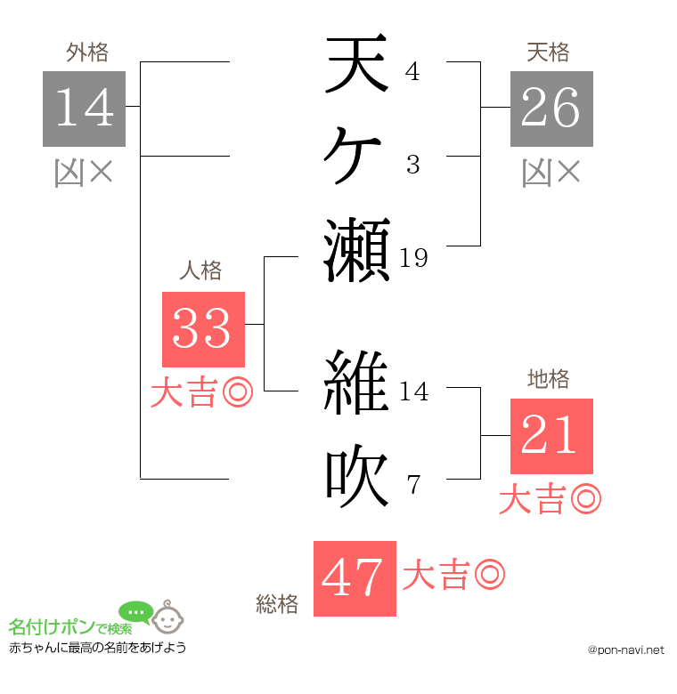 天ケ瀬 維吹さんの姓名判断結果