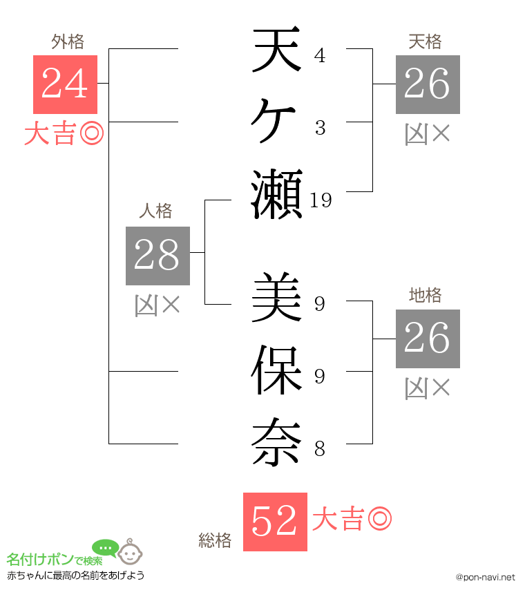 天ケ瀬 美保奈さんの姓名判断結果