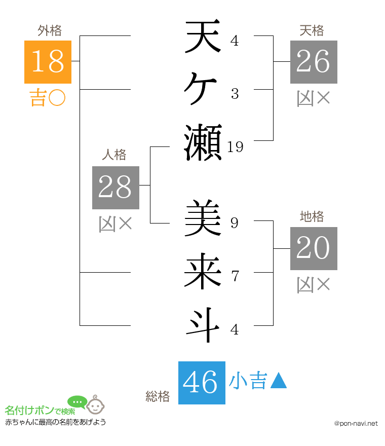 天ケ瀬 美来斗さんの姓名判断結果