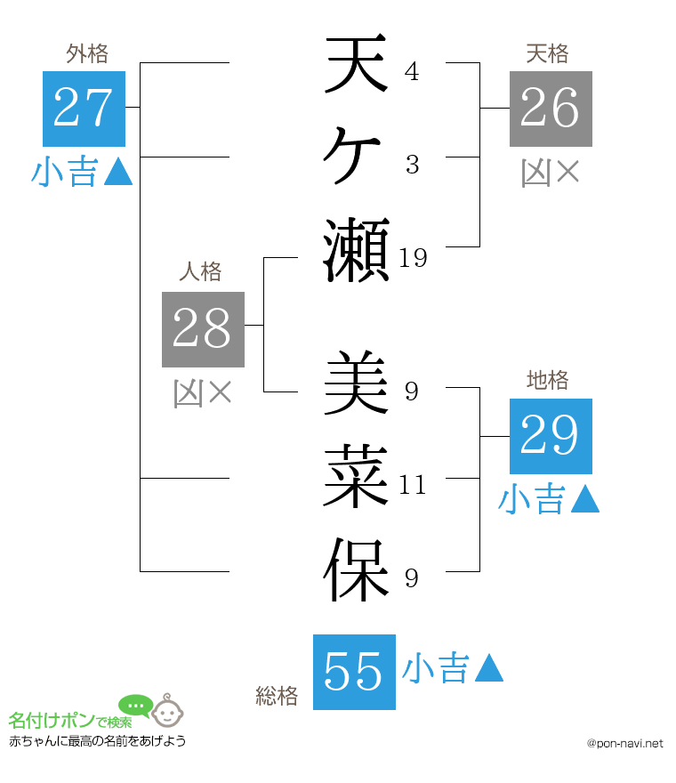 天ケ瀬 美菜保さんの姓名判断結果