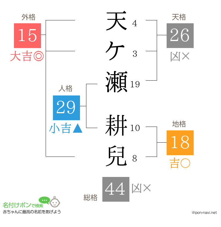 天ケ瀬 耕兒さんの姓名判断結果
