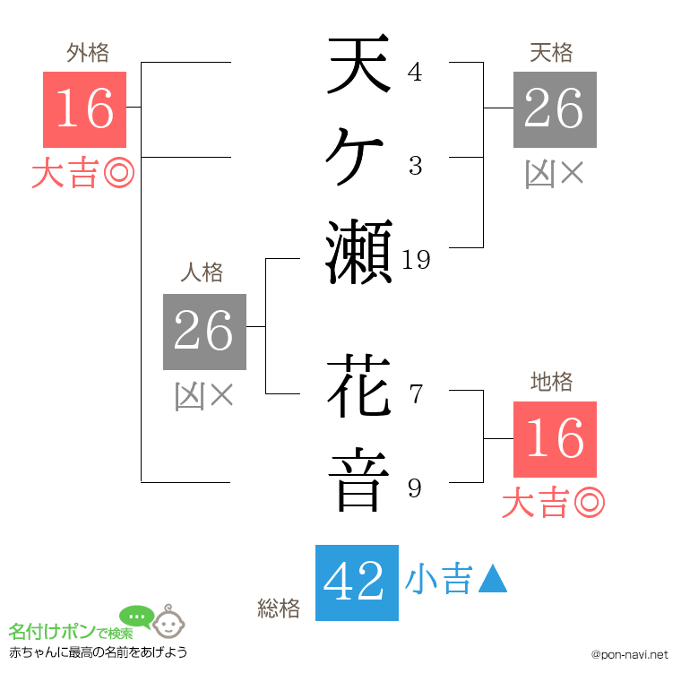 天ケ瀬 花音さんの姓名判断結果