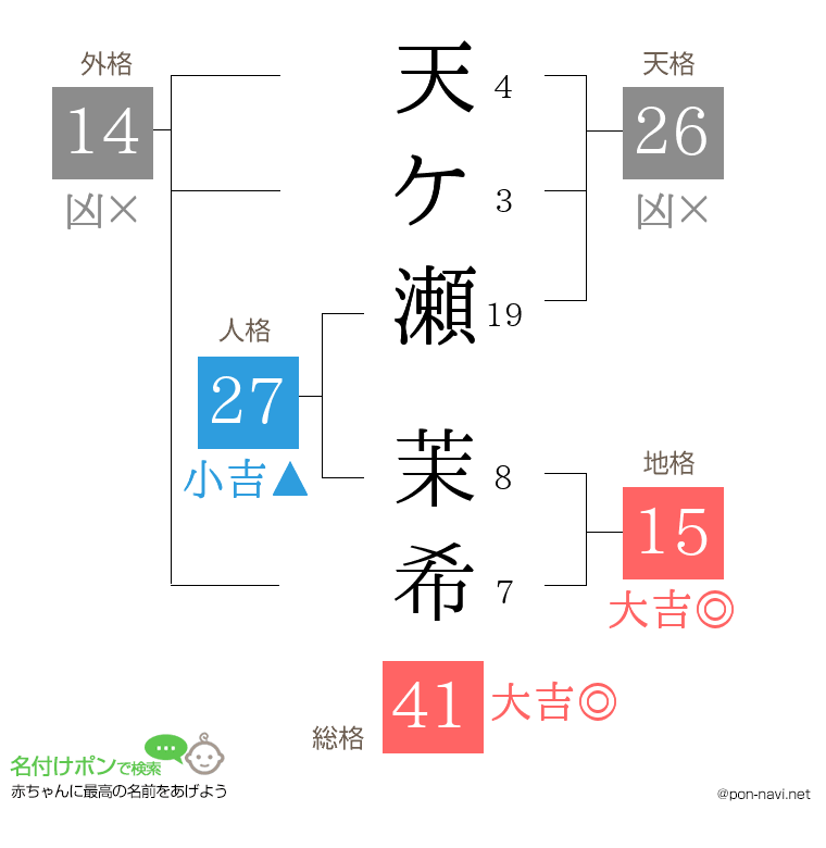天ケ瀬 茉希さんの姓名判断結果