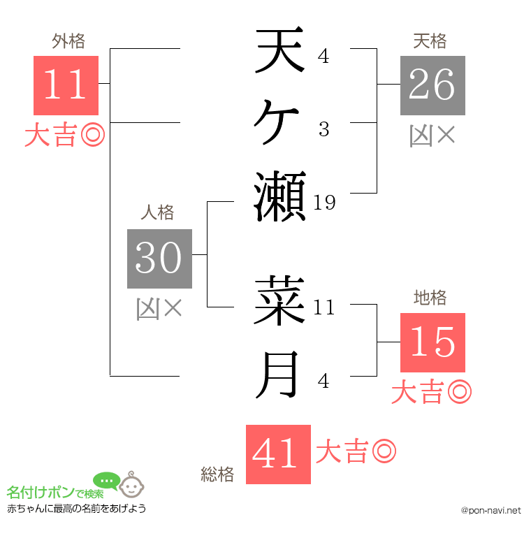 天ケ瀬 菜月さんの姓名判断結果