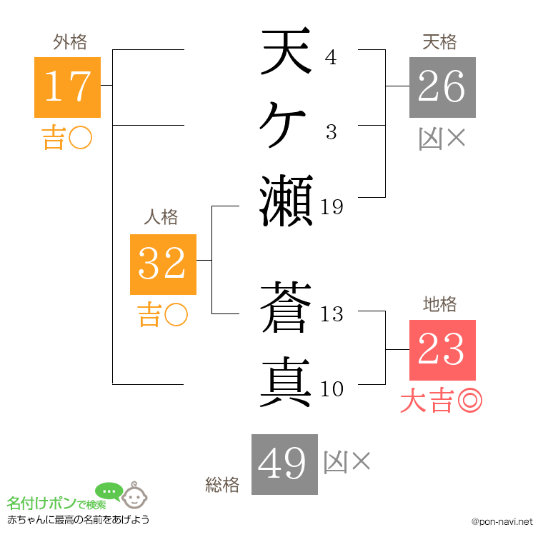 天ケ瀬 蒼真さんの姓名判断結果
